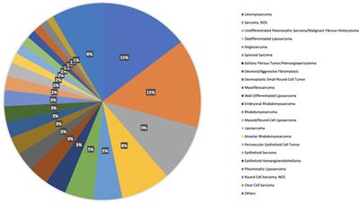 Analysis of histology-agnostic targets among soft tissue and bone sarcomas in the AACR GENIE database